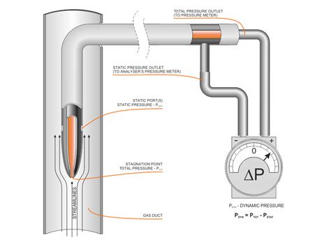 pitot tube for water flow