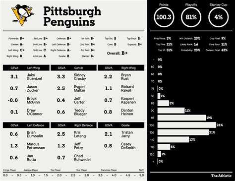 pittsburgh penguins current score