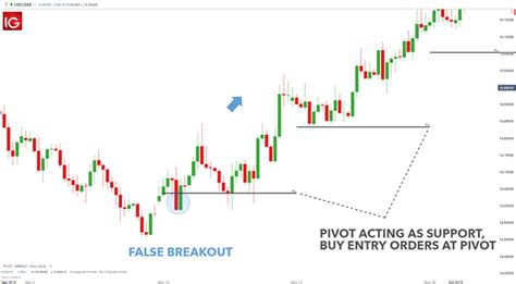 pivot point dan trading forex