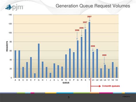Pjm Transmission Queue