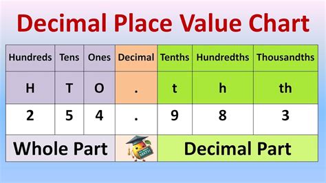 Place Value Chart In Decimals