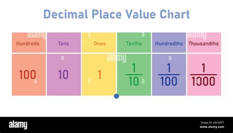 Place Value Chart In Maths