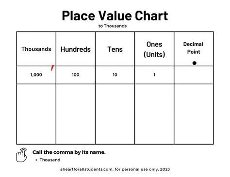 Place Value Shart Printable