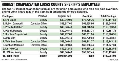 placer county sheriff pay scale