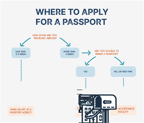 places to submit passport application