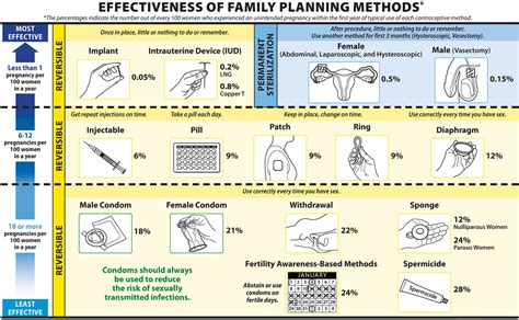 Plan B Contraceptive Effectiveness: What You Need to Know