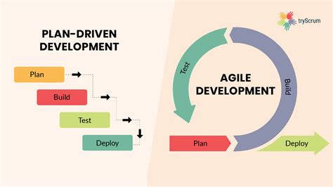 plan driven and agile process