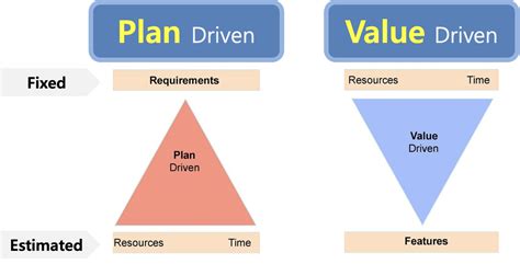 plan driven vs value driven