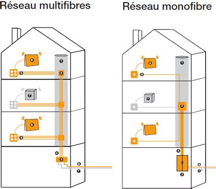 Orange officialise un débit à 1 Gb/s et va fibrer 9 villes à 100 d’ici