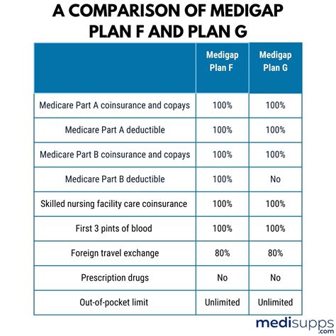 Plan G Versus Plan F