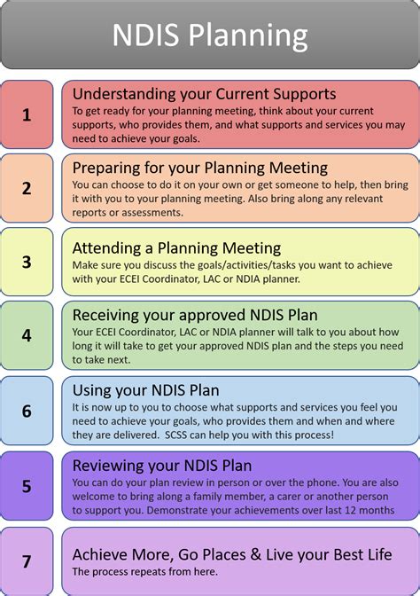 plan management rules ndis