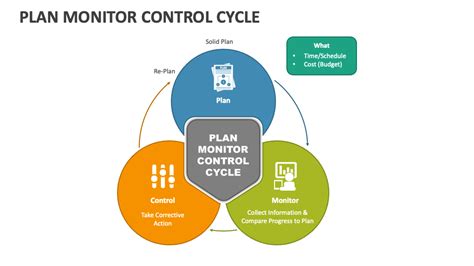Plan Monitor Control Cycle