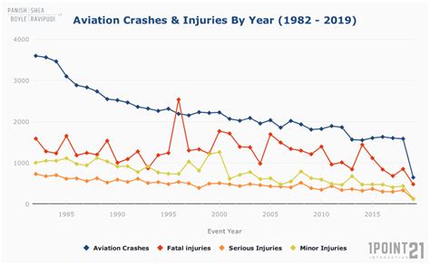 Plane Crash Statistics By Year
