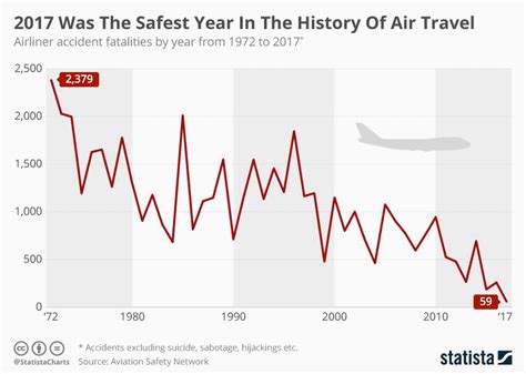 plane deaths per year