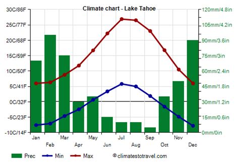 plane lake tahoe weather