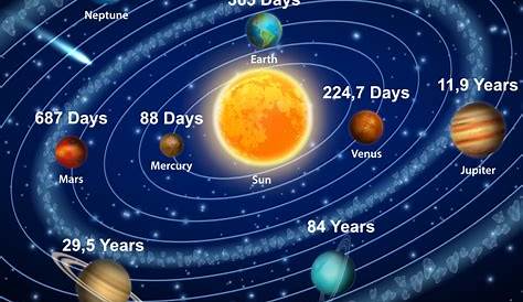 Planet X Orbit Time 9 (Nibriu), Past Pluto, Hypothetical