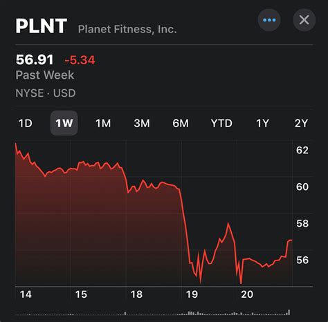 planet fitness stock tumbles