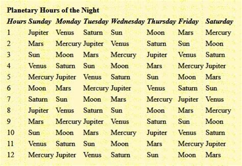 Planetary Hour Visual Guide
