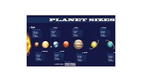 Chart Visual Solar system for kids, for