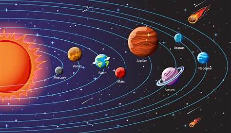 The Solar System’s Size, and Orbits