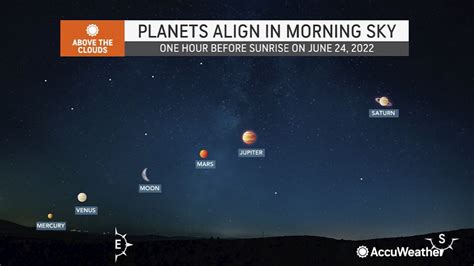 Planets Align For How Long