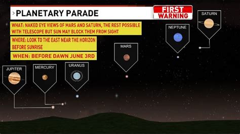 Planets Align Next Week