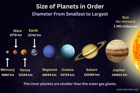 Planets By Size In Order