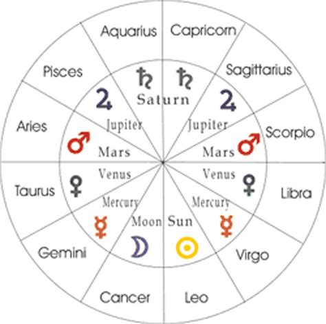 Planets Horoscope