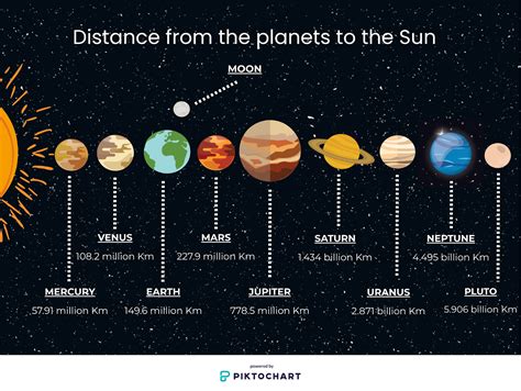 Planets In Order By Size And Distance From The Sun