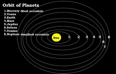 Planets In Order Eccentricity