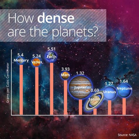 Planets In Order From Least Dense To Most Dense