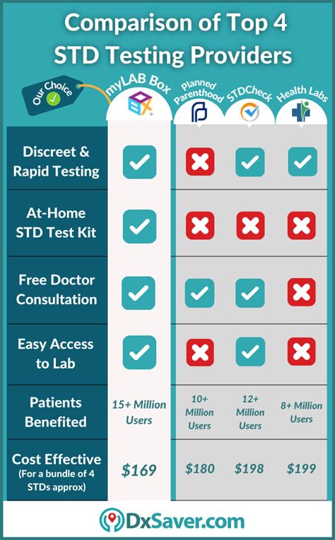 planned parenthood std testing cost