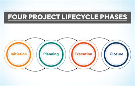 Planning And Organizing Phase