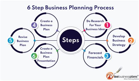 Planning Business Process