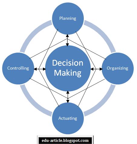 planning controlling and decision making