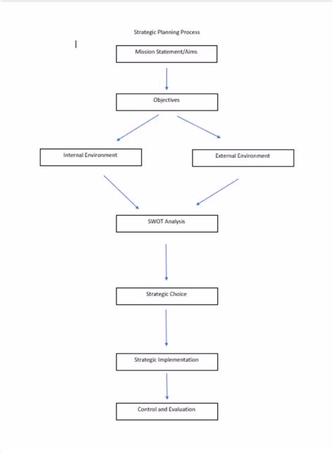 Planning Process Quizlet