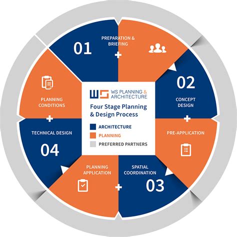 Planning Stage Design