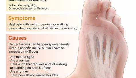 Plantar Fasciitis Pain Areas [Infographic] What Is Common Symptoms