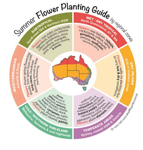 Planting Guide Qld