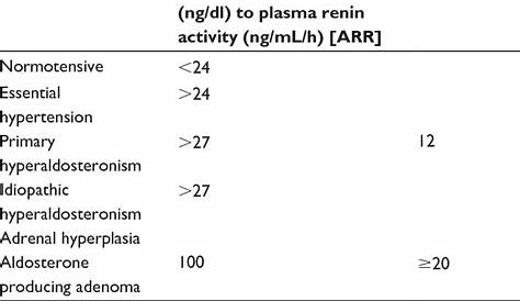 Algorithm showing use of plasma renin activity (PRA) and