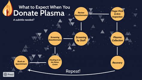 Plasma donation process