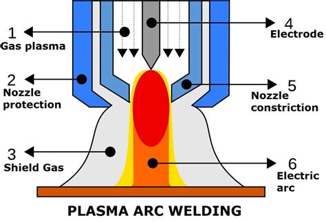 Plasma Torch Uses