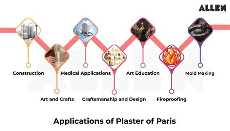 plaster paris applications