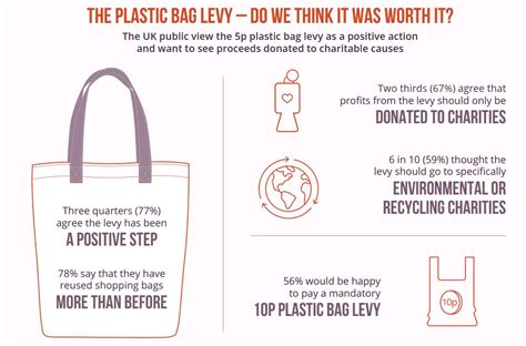 Plastic Bag Levy