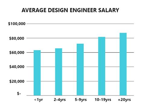 Plastic Design Engineer Salary