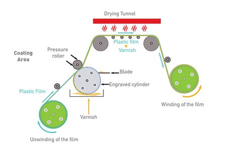 Plastic Film Lamination Process