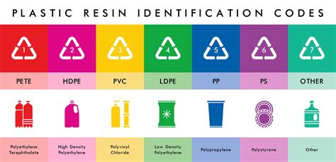 Plastic Identification Code Number