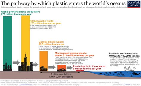 Plastic In Our Oceans Article