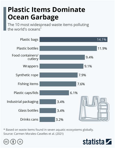 Plastic In The Ocean Chart