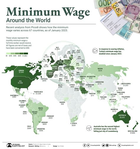 Plastic Industry Minimum Wages